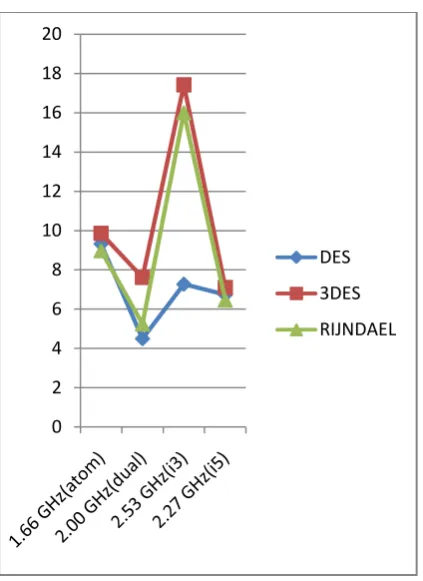 Figure 10: Processing time of decryption algorithms (hexadecimal encoding with file 1 MB) 