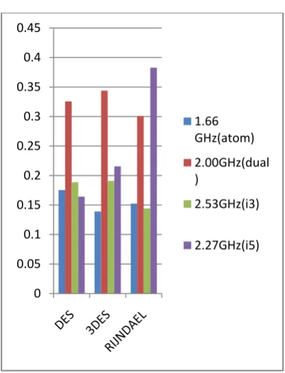 Figure 15: Throughput of encryption algorithms (base64 encoding) 
