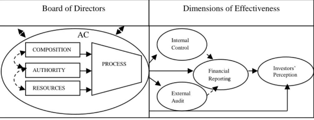 Figure 1: AC and dimensions of effectiveness (Bedarad and Gendron, 2010) 