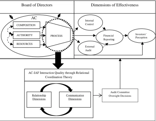 Figure 2: Extension of current ACE framework by introducing AC-IAF interaction quality through Relational Coordination Theory  