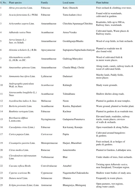 Table 1. Antimalarial plants prevalent in the study area. 