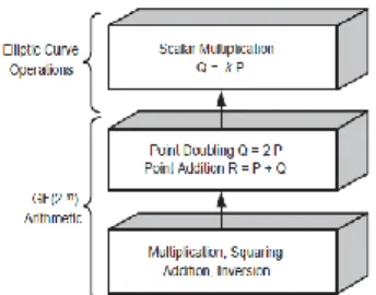 Figure  1  shows  the  layer  model  of  scalar  multiplication  for  computing Q.