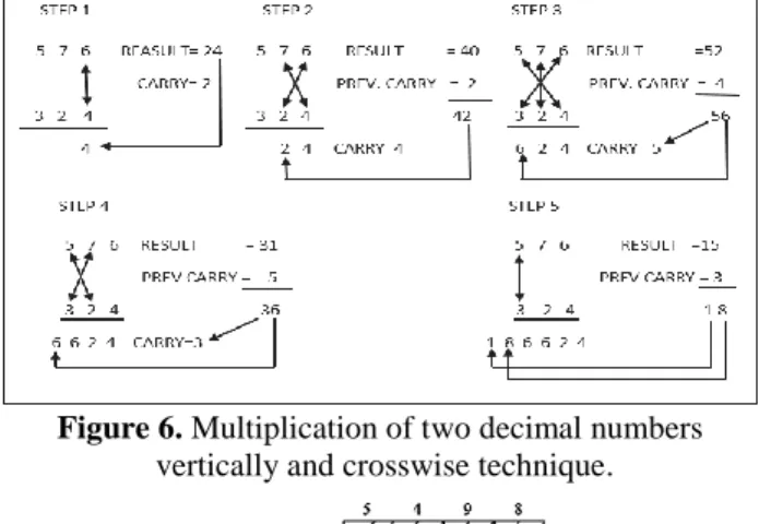 Figure 6. Multiplication of two decimal numbers   vertically and crosswise technique. 