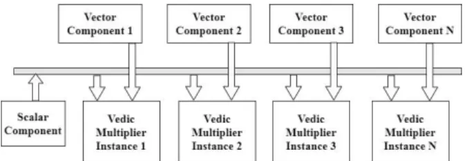 Figure 8. Scalar multiplication using simple multiplier.