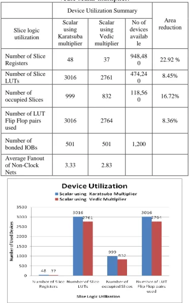 Table 1. Device utilization comparison of karatsuba and  vedic scalar multiplier. 