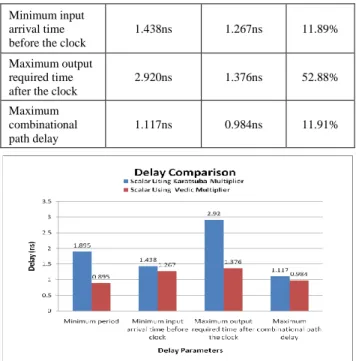 Figure 13. Delay comparison of karatsuba and vedic scalar  multiplier. 