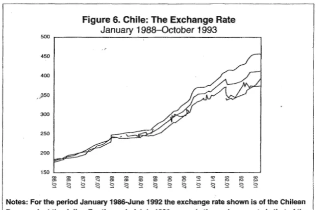Figure 6. Chile: The Exchange Rate 