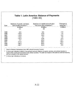 Table 1. Latin America: Balance of Payments 