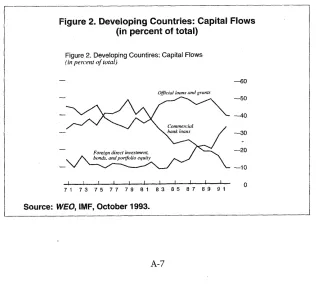 Figure 2. Developing Countries: Capital Flows 