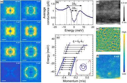 FIG. 1. (a) The Fourier transform of scattering patterns at defects at different bias voltages in zero magnetic ﬁeld and 0.8 K
