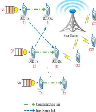 Figure 1. A single base station with multiple device to  device and cellular users 