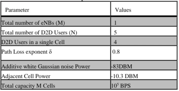 Table 2. Network parameters for simulation 