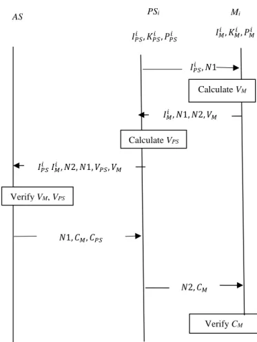 Figure 2. The authentication phase in the NSLA protocol. 