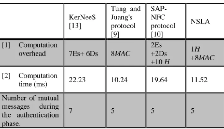 Table 3 Performance comparison between different NFC  authentication protocols. 
