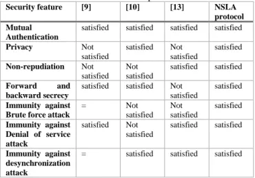Table 4. Security features comparison between different  NFC authentication protocols