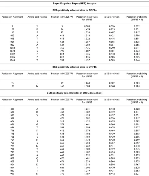 Table 3: Sites prone to positive selection in astrovirus genes
