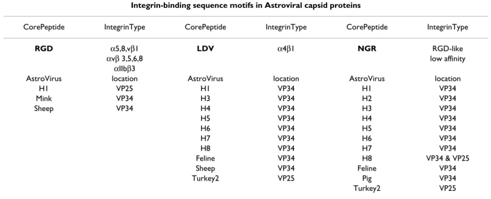 Table 4: Integrin-binding sequence motifs in astrovirus capsid proteins