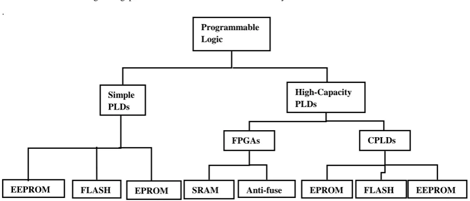Figure 4. Types of PLDs  