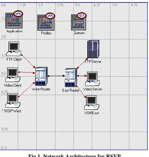 Fig 1. Network Architecture for RSVP 