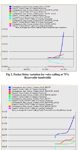 Fig 2. Packet Delay variation for voice calling at 75% Reservable bandwidth 