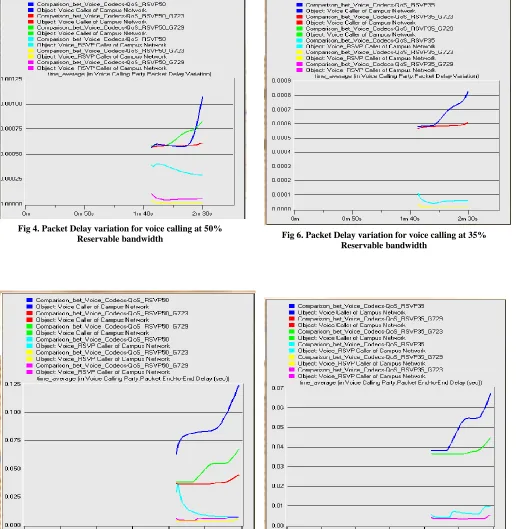 Fig 6. Packet Delay variation for voice calling at 35% Reservable bandwidth 