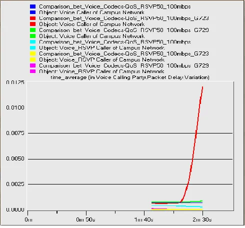 Fig 8. Packet Delay variation for voice calling at 75% Reservable bandwidth 