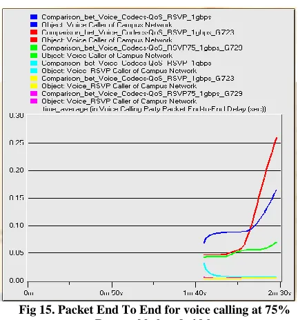 Fig 12. Packet Delay variation for voice calling at 35%        Reservable bandwidth 