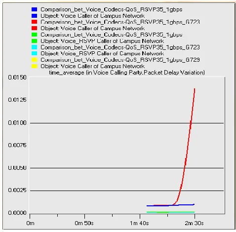 Fig 18. Packet Delay variation for voice calling at 35%       Reservable bandwidth 