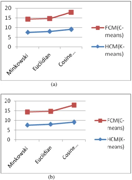 Figure 1: Comparative performance of new FCM and HCM on Dataset 1 and Dataset 2 for 50 iterations 