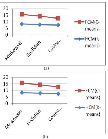 Figure-2: Comparative performance of new FCM and HCM on Dataset 1 and Dataset 2 for 90 iterations