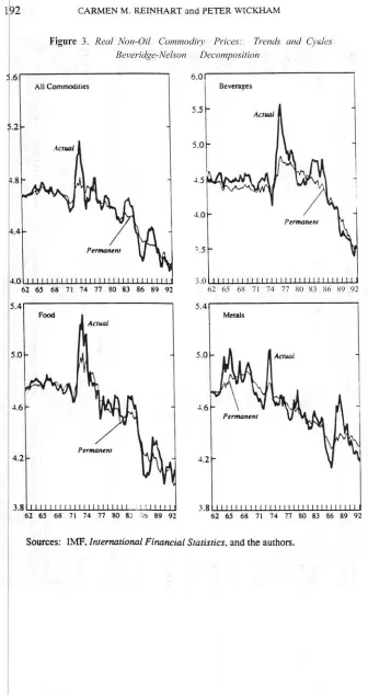 Figure 3. Real Non-Oil