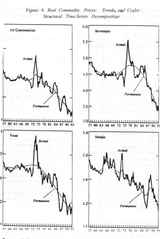 Figure 4. Real Commodity
