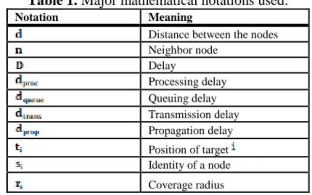 Table 1. Major mathematical notations used. 