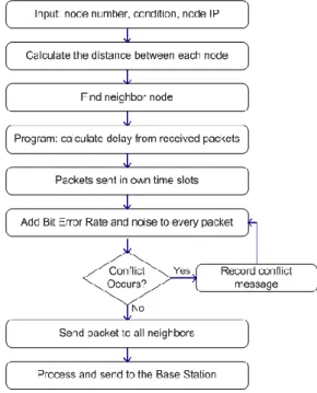 Figure 3. Flow diagram of SRA. 
