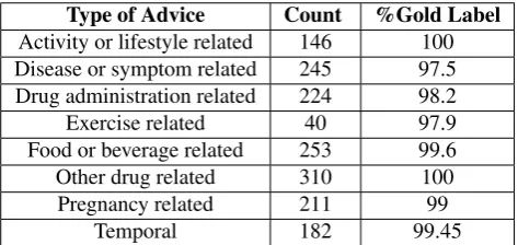 Table 2: Annotation of Drug usage guideline dataset. Eighttypes of advice are annotated in the data as shown in col-umn 1