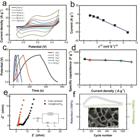 Fig. 4. The electrochemical performance of the CuSe@Co(OH)2 nanosheet arrays electrode 