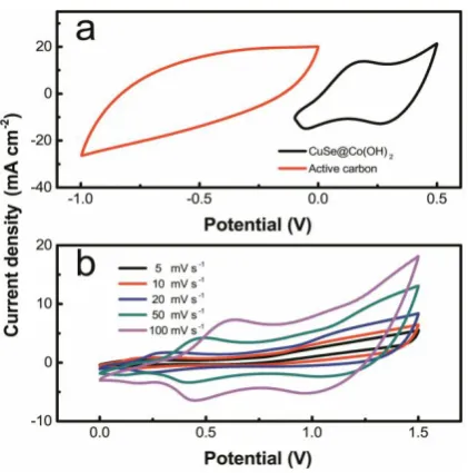 Fig. 5. Evaluation of electrochemical performance of asymmetric SC with CuSe@Co(OH)2 