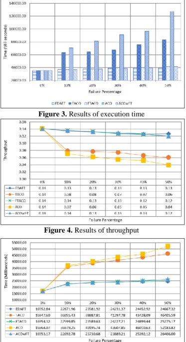 Figure 4. Results of throughput 