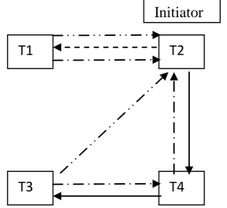Fig 2a: Live lock/Deadlock in faulty environment (1 site failure) 