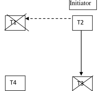 Fig 2d: Live lock/Deadlock in faulty environment (2 site failure) 