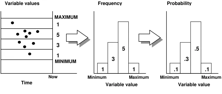 Figure 4. Variable values