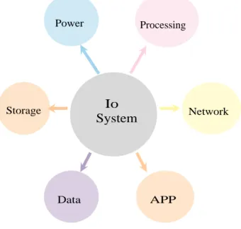 Figure 1.  IoT System 