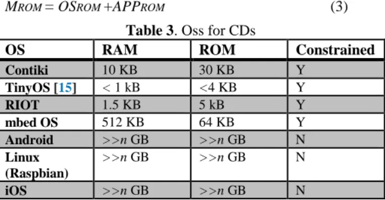 Table 2. Classes of Constrained Devices  Name                 