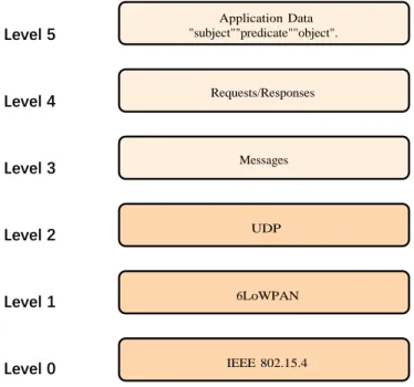 Figure 4. CoAP Model 