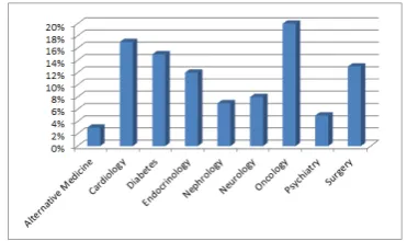 Figure 2: The distribution of the medical sub-domains inthe corpus.