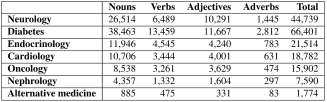 Table 3: Statistics over the biomedical sub-corpus extracted from online sources.
