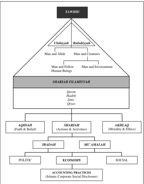 Figure 2: The Framework of Tawhid and Shariah Islamiyyah  Source: BIMB, (1994)   