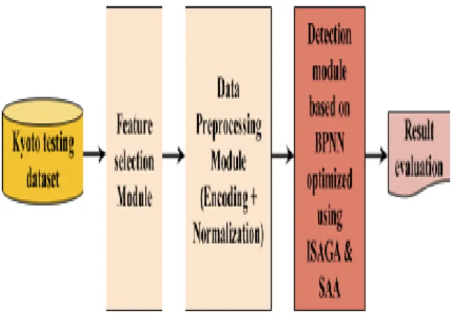 Figure 4. Framework of optimized ANIDS based on BPNN- BPNN-ISAGASAA in optimization stage 