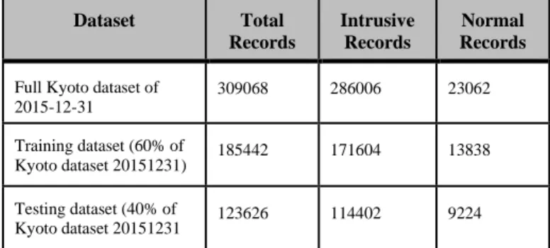 Table 3. Distribution and size of training and testing datasets 