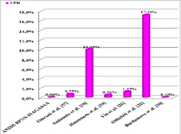 Figure 7.  Comparison of False Positive Rate (FPR) of our  ANIDS BPNN-ISAGASAA and other works 